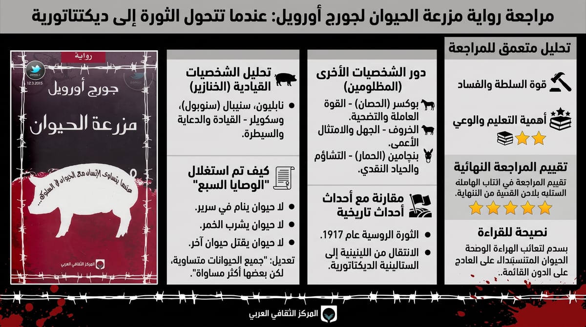 مراجعة رواية مزرعة الحيوان لجورج أورويل: عندما تتحول الثورة إلى ديكتاتورية